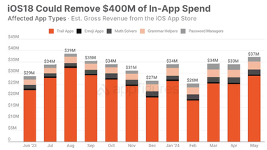 iOS 18 може принести Apple $400 млн додаткового прибутку