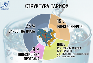 У Києві з липня збільшився тариф на воду: хто встановлює ціни на водопостачання