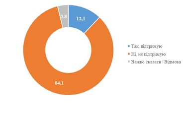 84% украинцев против продажи сельхозземли иностранцам – опрос