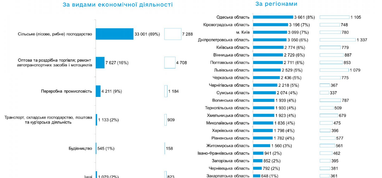 Бізнес отримав 2,3 млрд грн кредитів у вересні: хто в лідерах (інфографіка)