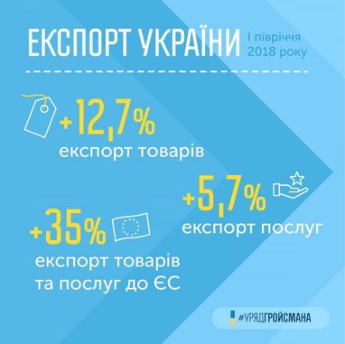 Україна в плюсі: Гройсман озвучив стрімке зростання товарообігу (інфографика)