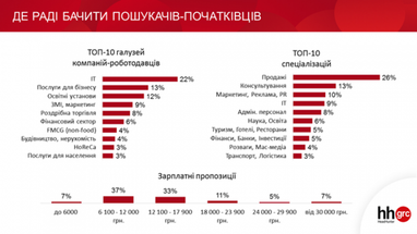 Скільки готові платити початківцям (інфографіка)