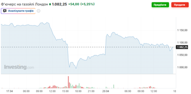 Ф’ючерси на газойль на лондонській біржі
