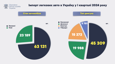 Інфографіка: customs.gov.ua