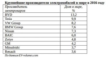 «Королі електрокарів»: хто складає конкуренцію Tesla Motors