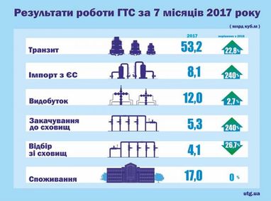 Транзит российского газа на территории Украины достиг рекорда за 6 лет (инфографика)