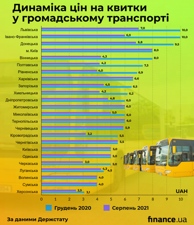 Проїзд у громадському транспорті з початку року подорожчав на 25%: у яких містах платять більше