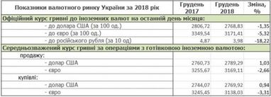 НБУ оприлюднив показники валютного ринку за 2018 рік (інфографіка)