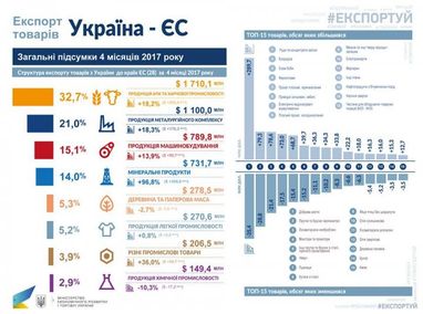 Що найбільше вивозять в ЄС із України (інфографіка)