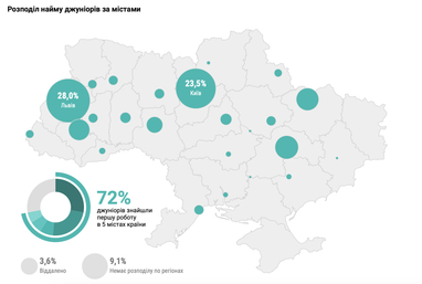 Как украинские ІТ-компании нанимают джуниоров во время войны (аналитика)