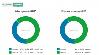 Курс готівкового долара