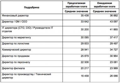 Сколько зарабатывают топ-менеджеры в Украине (таблица)