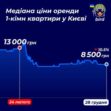 Як змінилися ціни на оренду квартир у Києві (інфографіка)