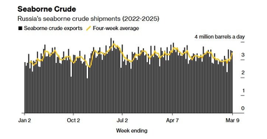 Санкції США слабшають: росія нарощує морські поставки сирої нафти — Bloomberg