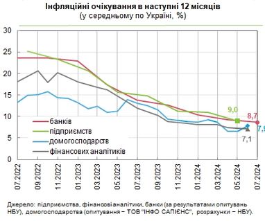 Прогноз банкиров и населения относительно инфляции