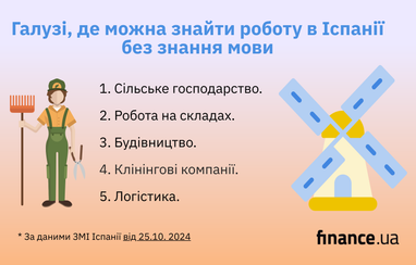 Де можна знайти роботу в Іспанії без знання мови (інфографіка)