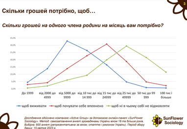 Скільки грошей потрібно українцям для щастя: дослідження