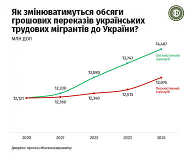 В уряді спрогнозували курс гривні до 2024 року