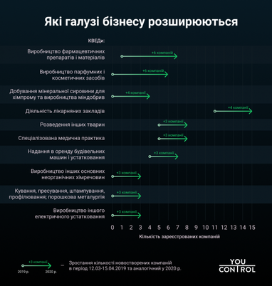 З початку карантину в в Україні відкриття бізнесу знизилось на 55% (інфографіка)