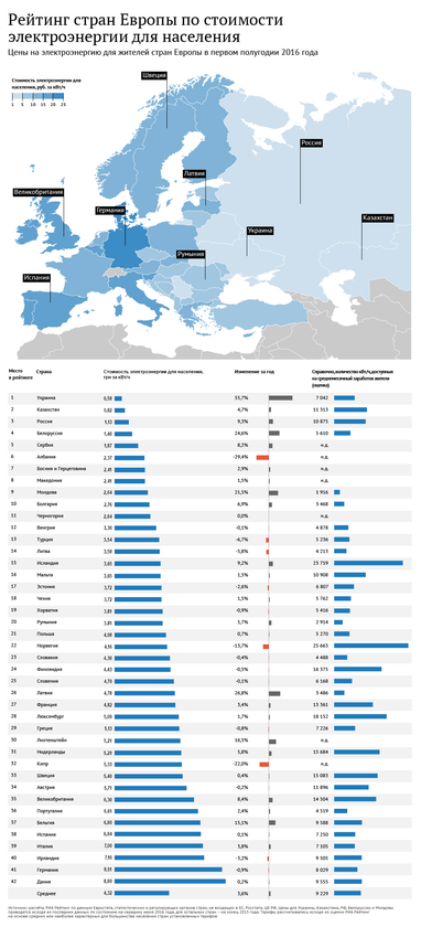 Сколько платят украинцы и жители стран ЕС за свет (инфографика)