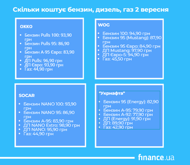 Скільки коштує бензин, дизель, газ 2 вересня (інфографіка)