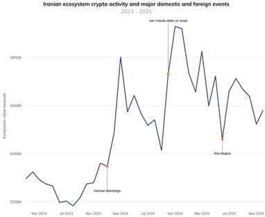 Дані: Chainalysis
