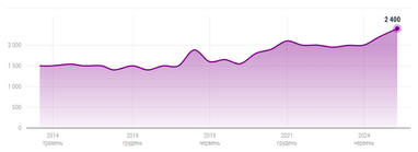 Зарплаты в геймдеве обновили рекорд: сколько зарабатывают в Украине