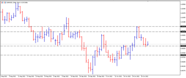 График валютной пары EURUSD, D1.