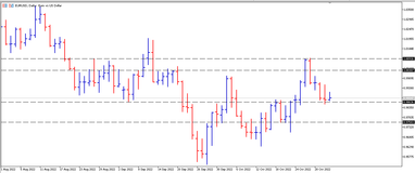 График валютной пары EURUSD, D1.
