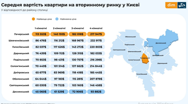 Ціни на квартири у вересні: вторинний і первинний ринок (інфографіка)