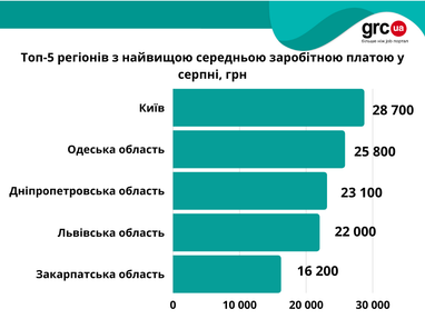 ТОП-5 регіонів України, де платять найвищі зарплати (інфографіка)