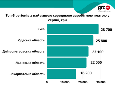 ТОП-5 регионов Украины, где платят самые высокие зарплаты (инфографика)