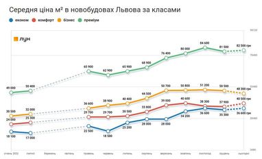 Скільки коштують новобудови у Львові (інфографіка)