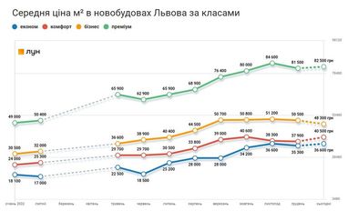 Сколько стоят новостройки во Львове (инфографика)