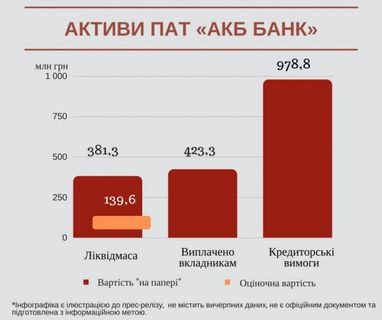 ФГВФО показав схему виведення коштів з АКБ Банку