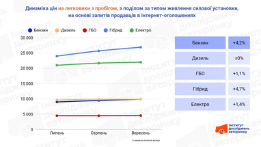 Динамика цен на автомобили с пробегом