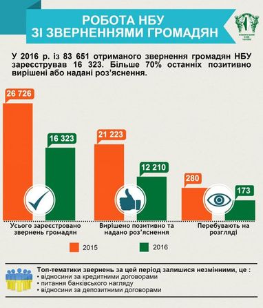 В НБУ отчитались о количестве обращений граждан (инфографика)