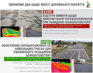 В Минрегионе нашли способ улучшить качество дорожного покрытия (инфографика)