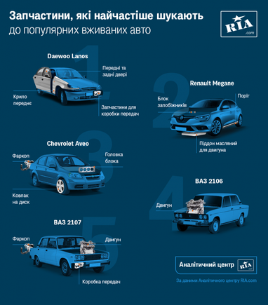 З початку року українці купили запчастин для вживаних авто на 20 мільйонів гривень (інфографіка)