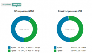 Курс готівкового долара