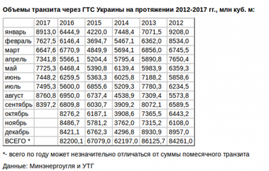 Украина за 9 мес. 2017-го увеличила транзит газа на 23,4% (таблица)