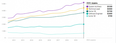 Зарплати українських розробників - дані за грудень 2019 (інфографіка)