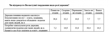 Понад 70% українців хочуть від держави максимум безкоштовних послуг (опитування)
