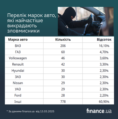 Які марки авто найчастіше викрадають зловмисники (таблиця)