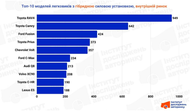 Какие гибридные легковушки популярны в Украине (данные за 1 полугодие)