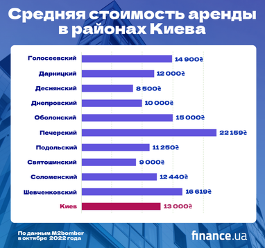 Аренда квартир в Киеве подорожала: сколько стоит снять жилье (инфографика)