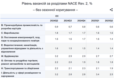 Рівень вакансій в ЄС: де найбільше (інфографіка)