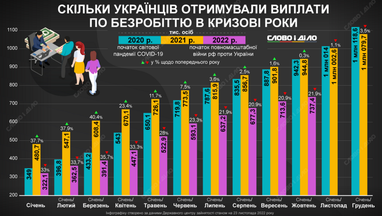 Скільки українців отримували виплати з безробіття у кризові роки (інфографіка)