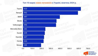 Какие авто украинцы покупали в октябре (инфографика)