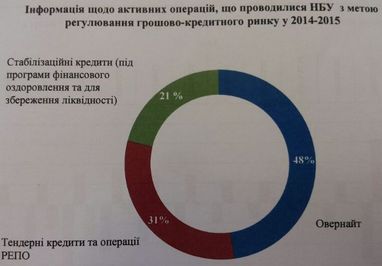 В НБУ рассказали, на каких условиях и по какой цене проводится рефинансирование банков